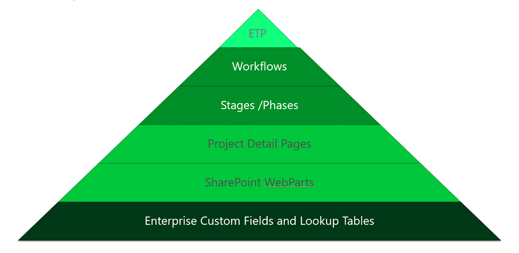 Project Server, steps to build a methodology