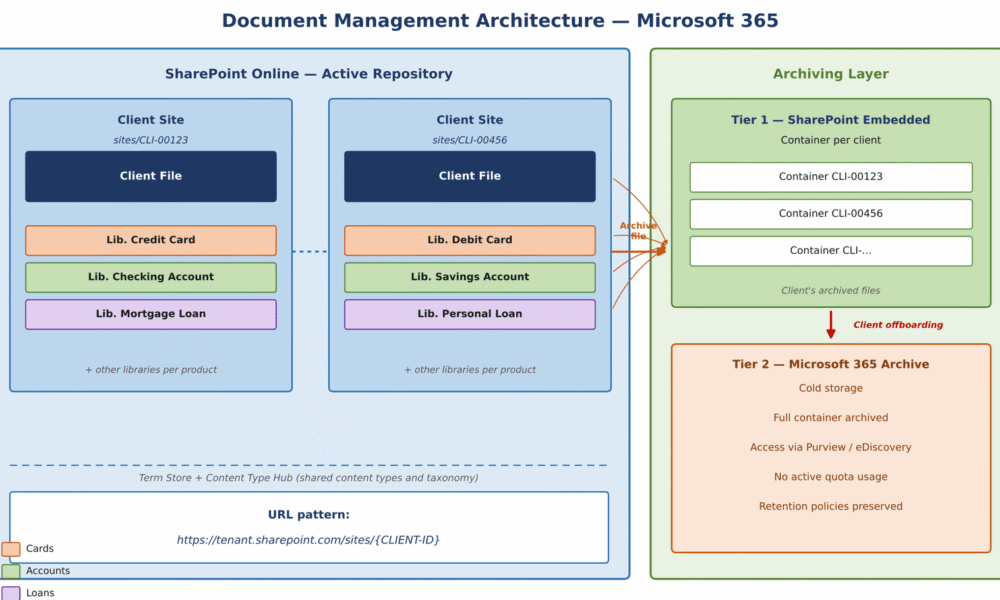 Enterprise Document Management with Microsoft 365: a use case that applies to any sector, with a focus on financial services