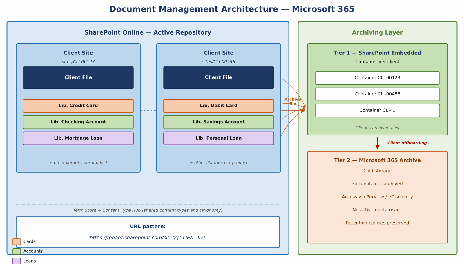 Enterprise Document Management with Microsoft 365: a use case that applies to any sector, with a focus on finance