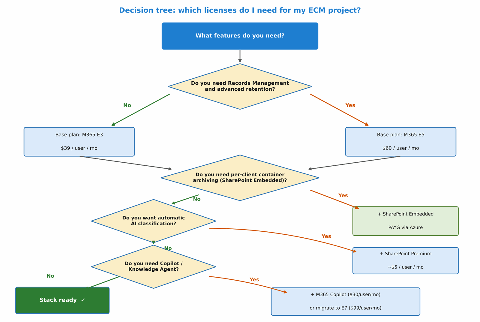 Decision tree for choosing the ECM license stack