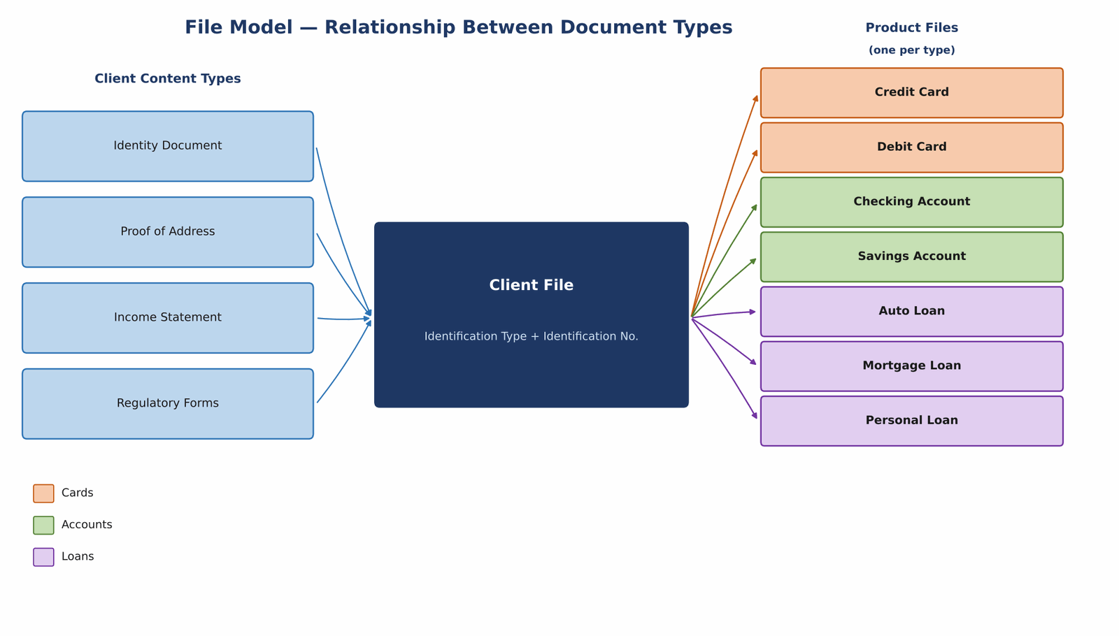 File model diagram