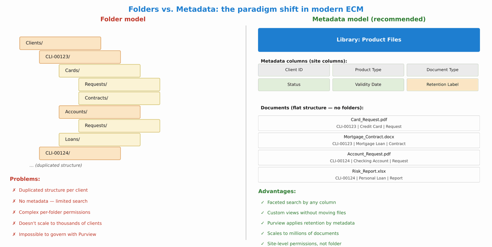 Folders vs. Metadata in modern ECM