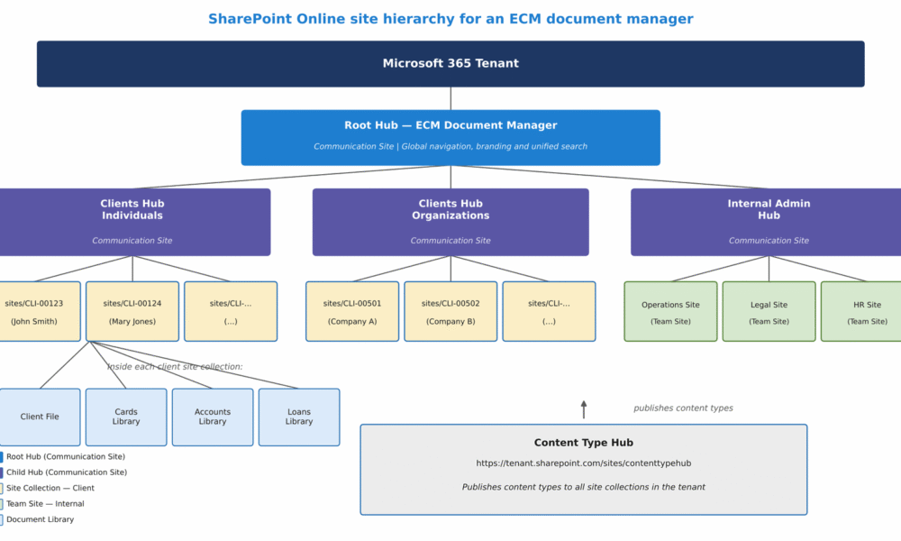 Document Structure in SharePoint Online: the foundation everything else rests on