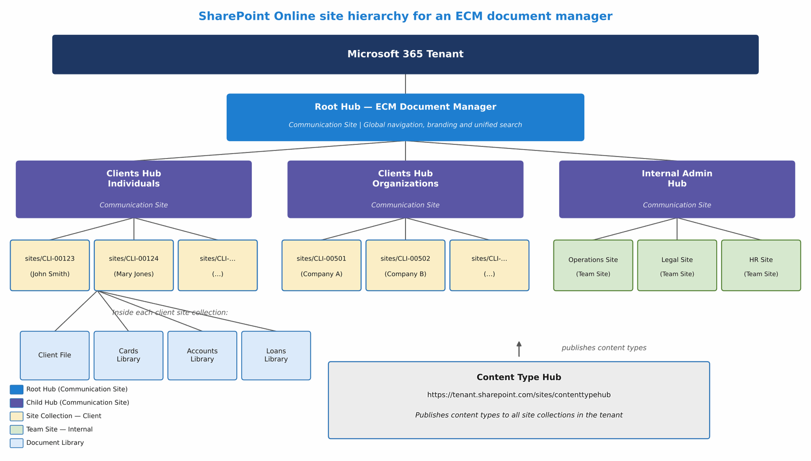 Document Structure in SharePoint Online: the foundation everything else rests on