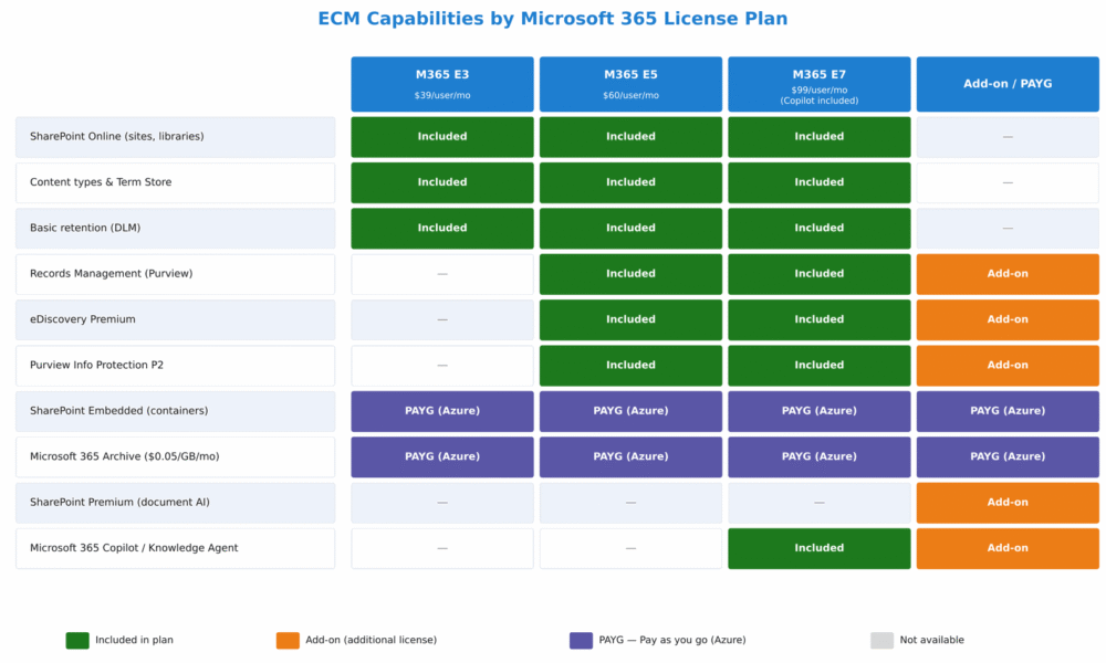 ECM Licensing in Microsoft 365: how to choose without overspending