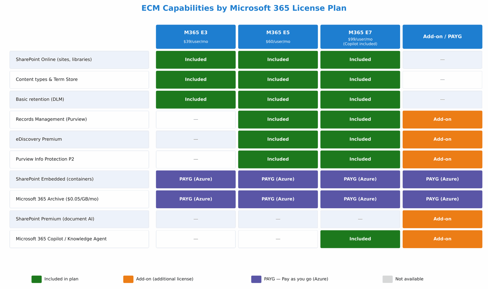 ECM Licensing in Microsoft 365: how to choose without overspending